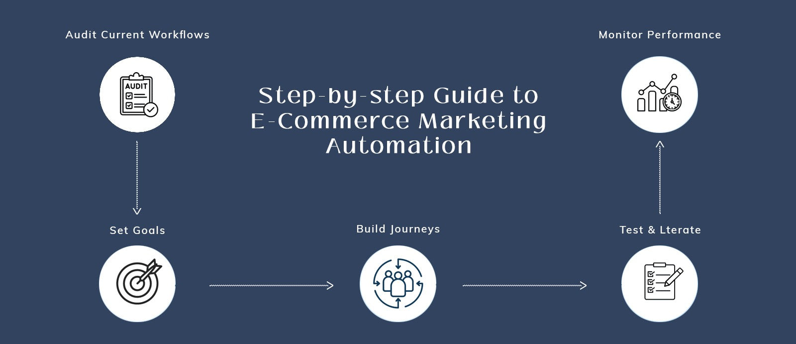 Marketing Automation for E-commerce: Tools and Workflows That Save Time and Increase Revenue